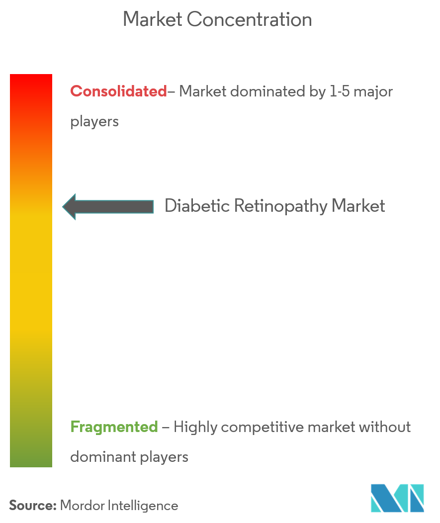 Diabetic Retinopathy Market Concentration